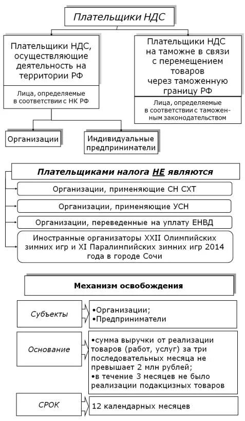 Ооо плательщики ндс. Индивидуальные предприниматели являются плательщиками НДС. Схема плательщики НДС. Заполните схему «плательщики НДС». Плательщики НДС таблица.