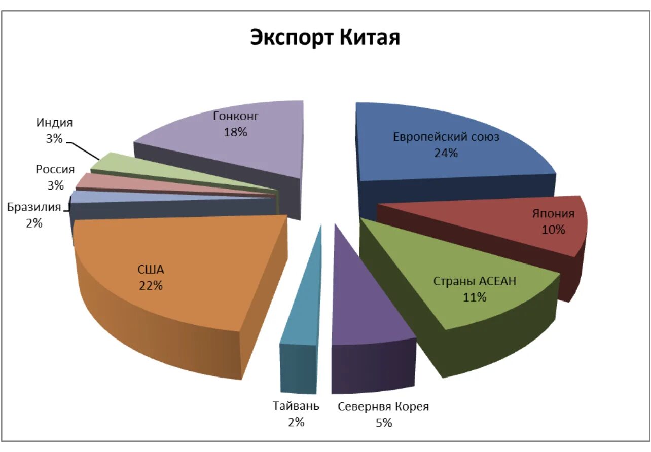 Структура экспорта КНР. Структура экспорта Китая. Структура экспорта Китая по странам. Экспорт Китая на мировой рынок. Зависимость от мирового рынка