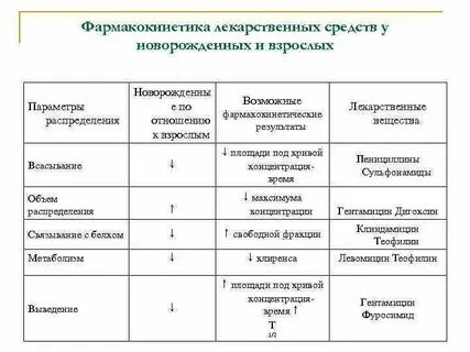 Особенности фармакокинетики