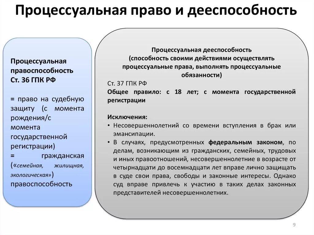 Уровни дееспособности граждан рф. Гражданская процессуальная правоспособность. Гражданская процессуальная правоспособность и дееспособность. Гражданское процессуальное право и дееспособность. Понятие процессуального правоспособности и дееспособности.