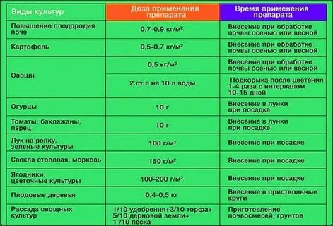 Таблица внесения удобрений