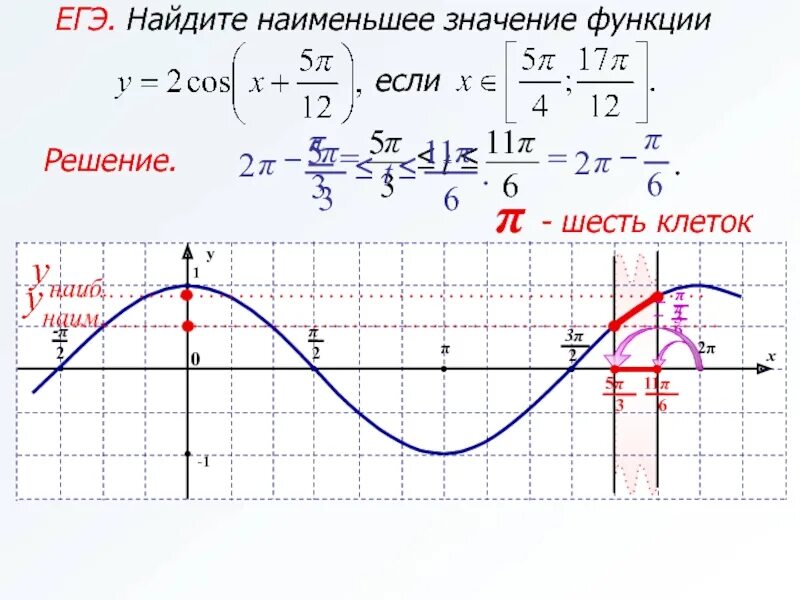 Наименьшее значение y cosx 3. Y=cos x наименьшее и наибольшее. функция синус х ее свойства и график. найдите наименьшее значение функции егэ. наибольшая и наименьшая значение функции y=cos x.