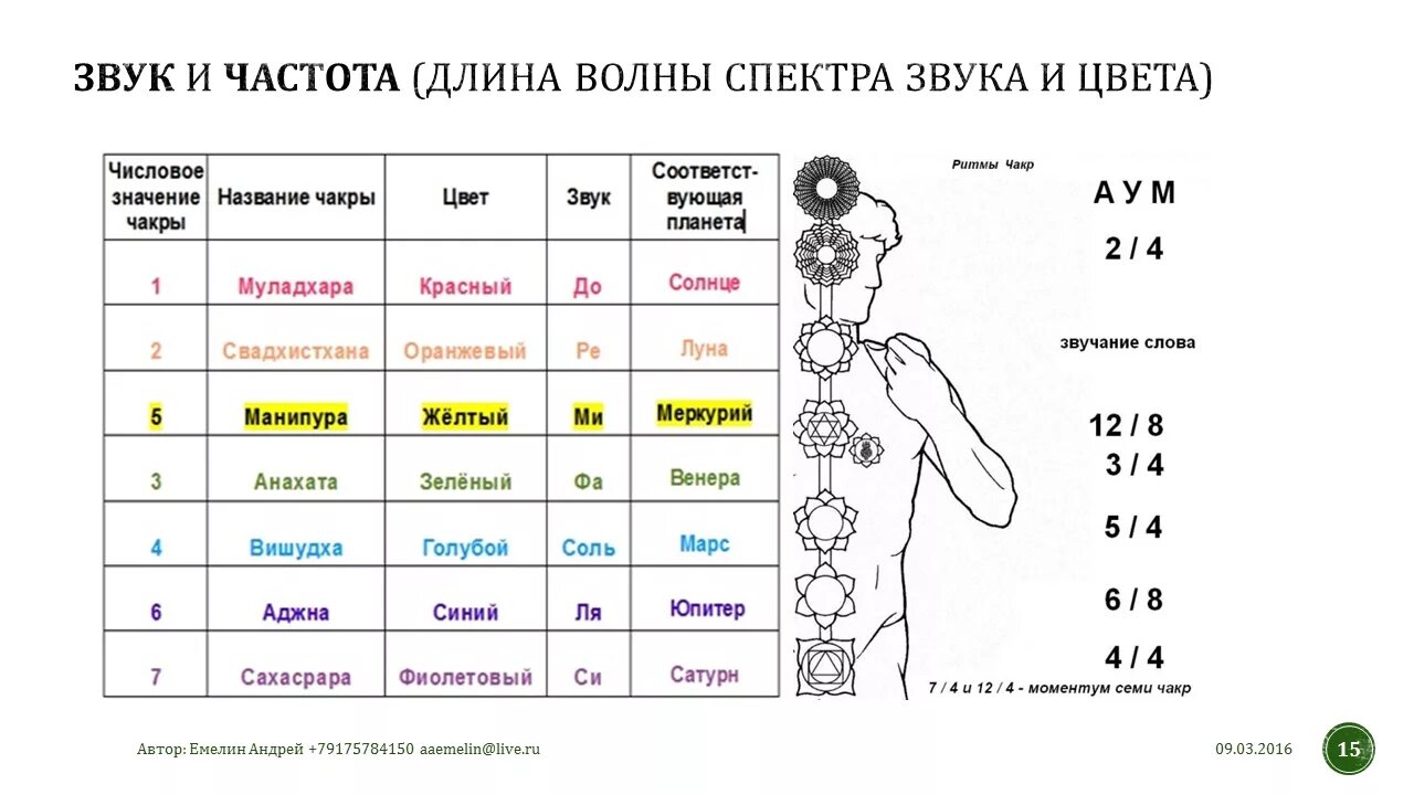 Частота органов человека. Чакры звук и цвет. Звуки чакр. Звуковые частоты чакр. Чакры соответствие.