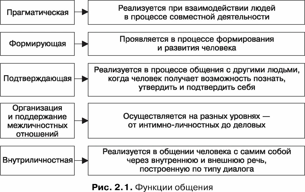 Содержание и функции общения
