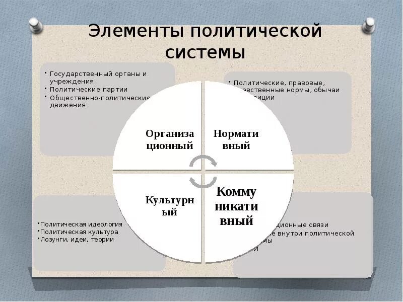 Что относится к политической системе. Перечислите основные элементы политической системы общества. 4 элемента политической системы. элементыполитичнской системы. компоненты политической подсистемы.