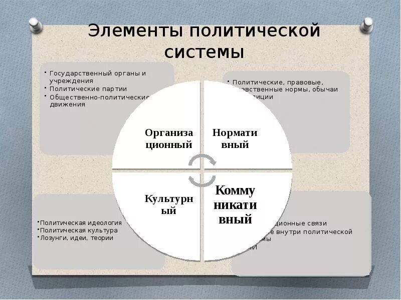 Тест современные политические. Элементытпллитической системы. Элементы политической системы. Компоненты политической системы. Четыре основных элемента политической системы.