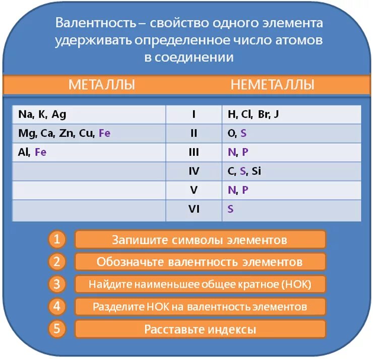 Валентность 1 2 3 группы. Валентность.составление химических формул по валентности. Алгоритм составления химических формул по валентности 8 класс. Составление формул по валентности 7 класс. Алгоритм составления формул по валентности.