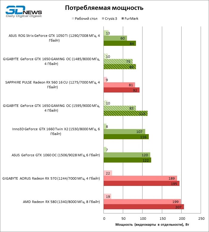 Энергопотребление видеокарты 1650. Энергопотребление GTX 1050. GTX 1050ti потребление ватт. Энергопотребление GTX 1650. Сравнение видеокарт msi