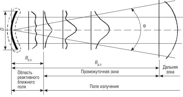 Условие ближней зоны. Ближняя и Дальняя зона излучения. Ближняя зона антенны. Граница ближней и дальней зоны. Ближнее и Дальнее поле антенны.