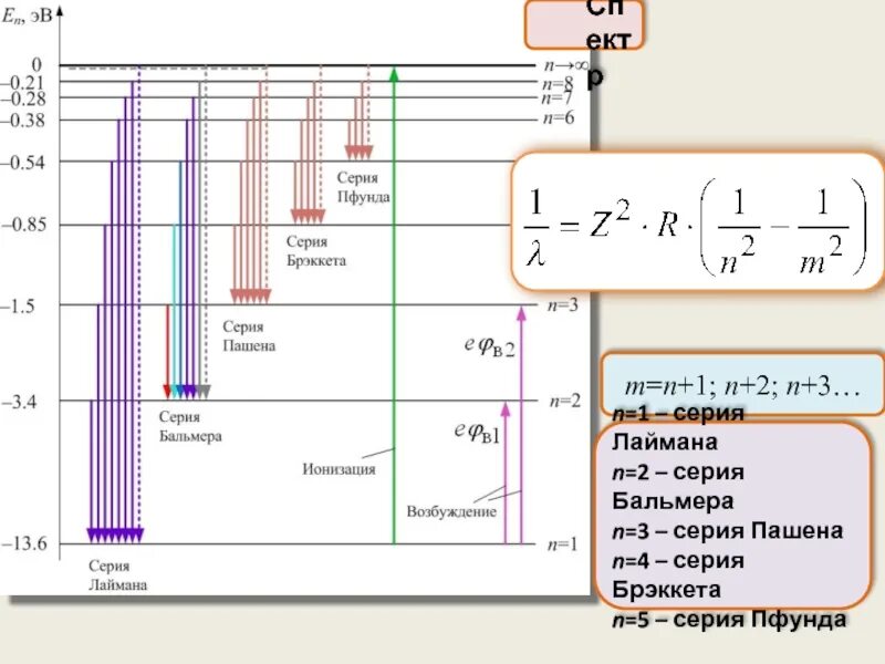 Бальмера Лаймана Пашена. Частота излучения атома водорода при переходе