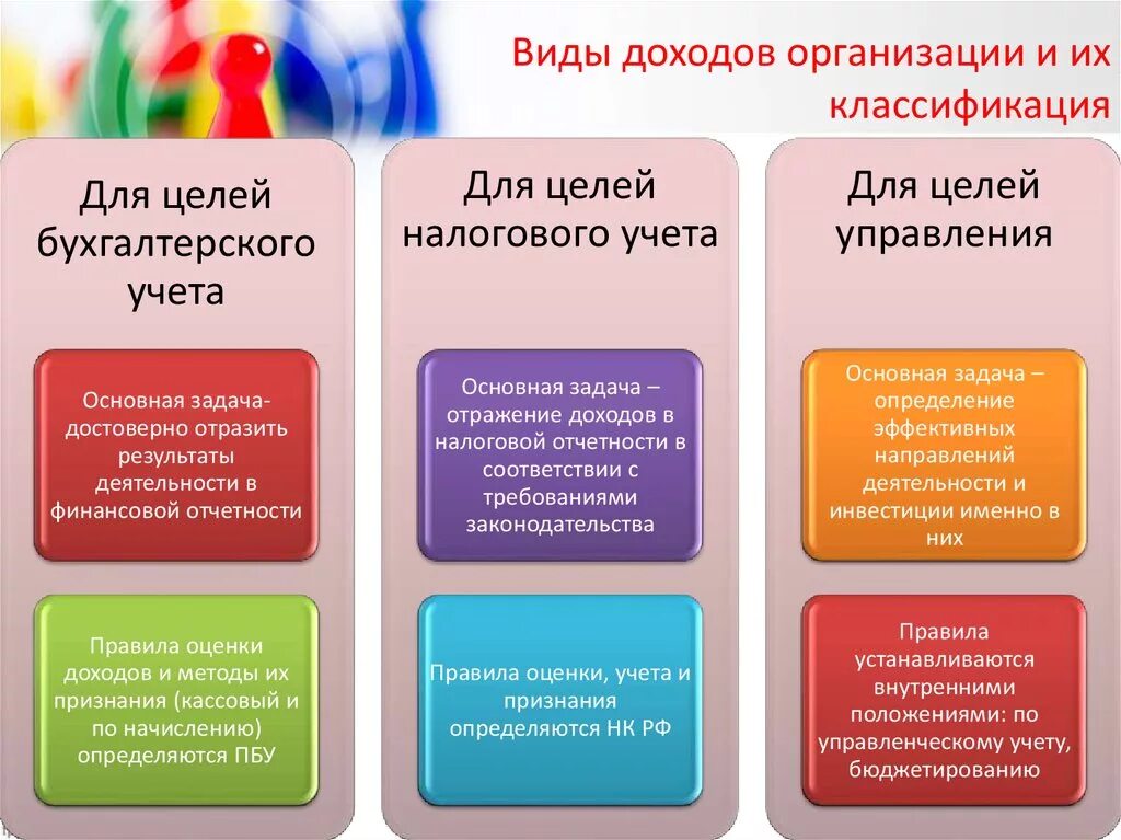 И доходов на направление деятельности. Классификация доходов и расходов для целей бухгалтерского учета. виды доходов в бухгалтерском учете. классификация доходов для целей учета. виды доходов организации.