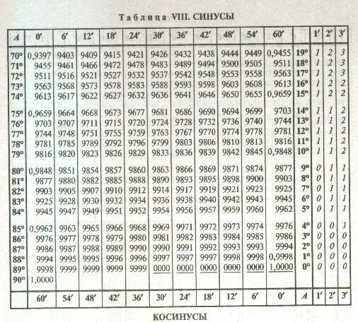 Косинус угла 80. Таблица брадиса синусы и косинусы. таблица углов брадиса. таблица брадиса синусы и косинусы от 0. таблица брадиса синусы и косинусы 0-70.