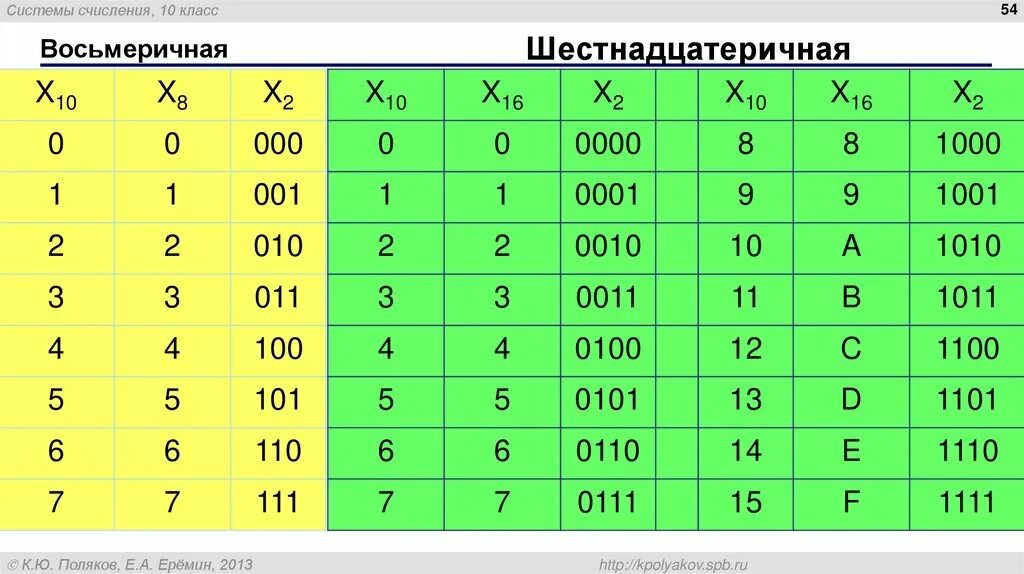 Информатика сколько букв. Таблица цифр систем счисления. таблица 2 4 8 16 системы счисления. информатика шестнадцатиричная система счисления таблица. таблицы систем счисления 2 8 10 16.