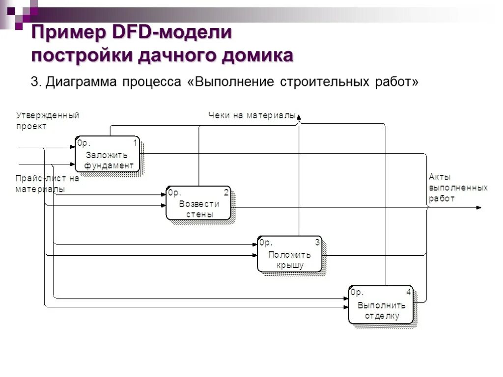 Методология dfd. Пример DFD-модели постройки дачного домика. DFD модель. DFD пример. Пример физической модели DFD.