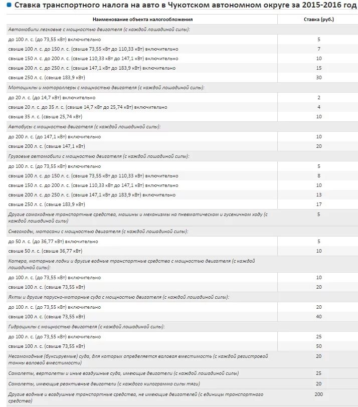 Ставки по транспортному налогу в 2024 году. Таблица налога на авто по лошадиным силам. Дорожный налог Лошадиные силы таблица. Транспортный налог от мощности двигателя таблица. Налог по лошадиным силам таблица.