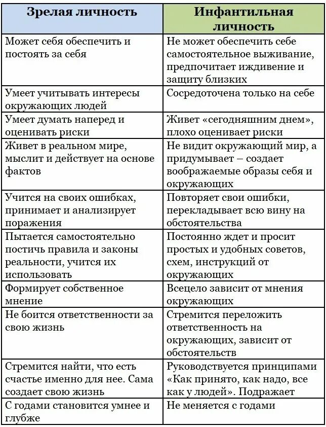 Зрелая и незрелая личность. Инфантильное поведение. Инфантильность это простыми словами. Признаки взрослой личности. Как избавиться от инфантильности