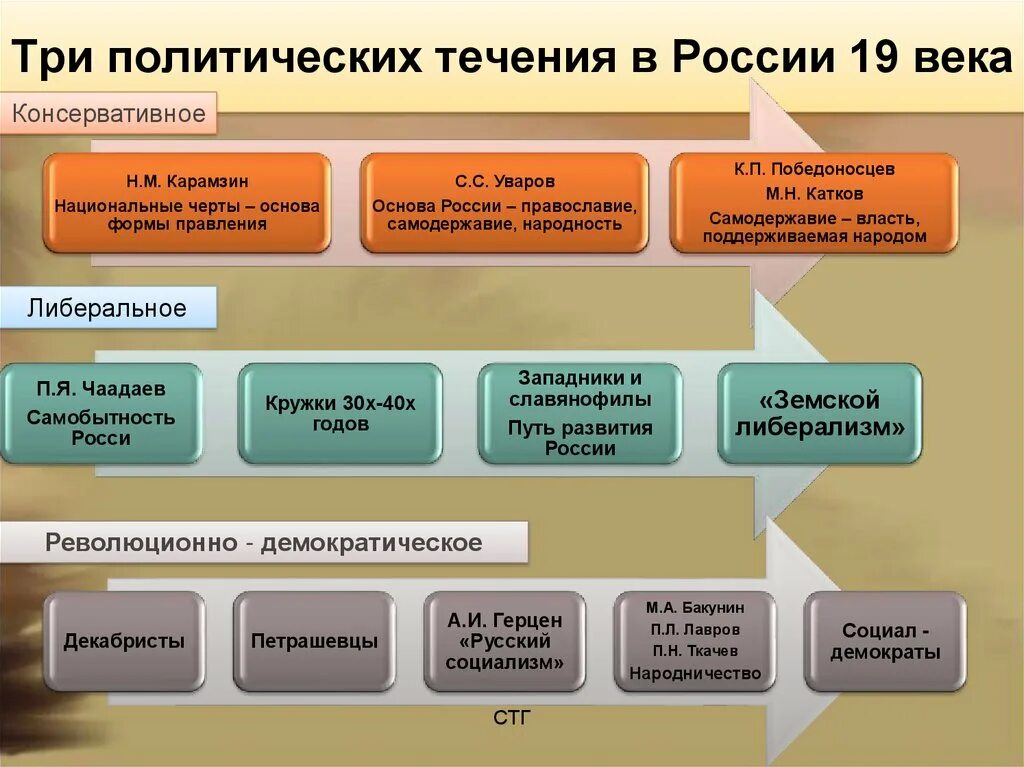 Общественные течения в россии. Общественно политические течения. Политические течения 19 века. Общественно политические течения 19 века. Политические течения 19 века в России.