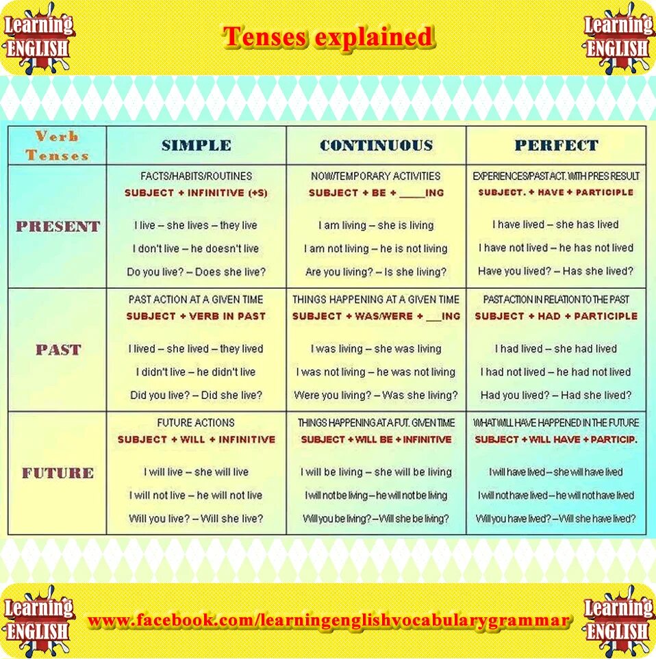 Different tenses. Tenses таблица. Английский Tenses. English Tenses таблица. Present Tenses in English таблица.