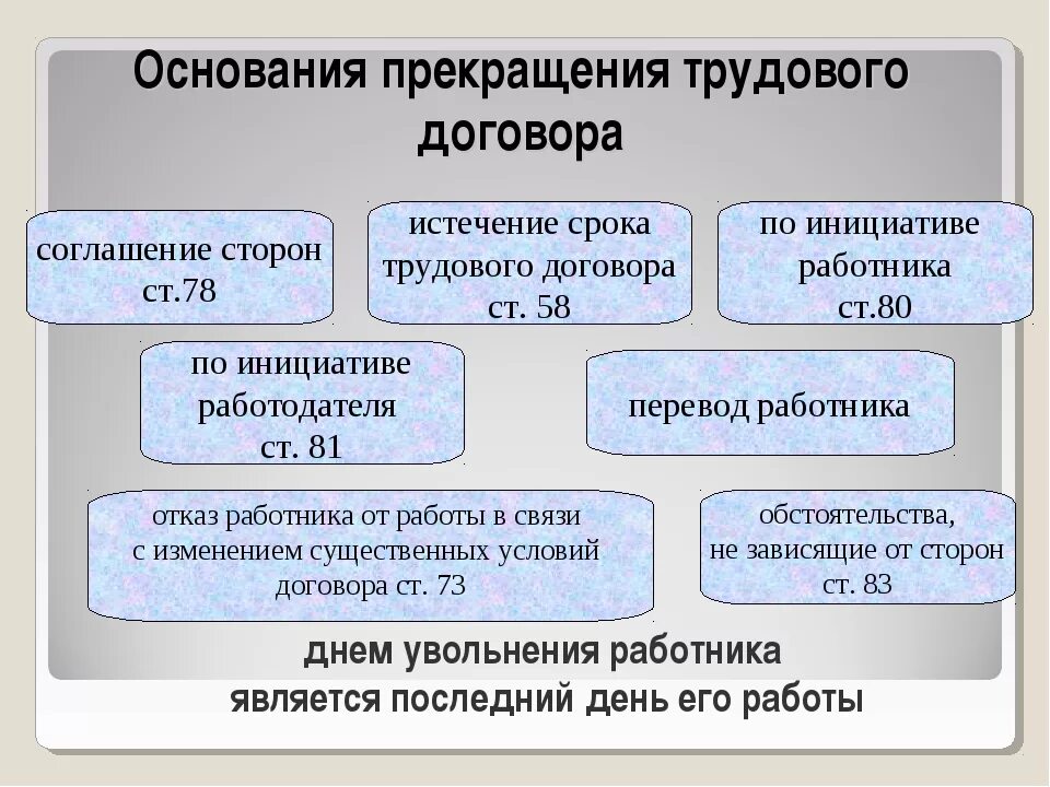 Прекращение трудового договора схема. Основания расторжения трудового договора схема. Понятие прекращения трудового договора. Основания прекращения трудового договора схема.