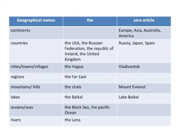 Ocean артикль. Articles with geographical names таблица. Артикль the с географическими названиями. Артикли с географическими названиями в английском языке таблица. Артикли географические названия английский таблица.