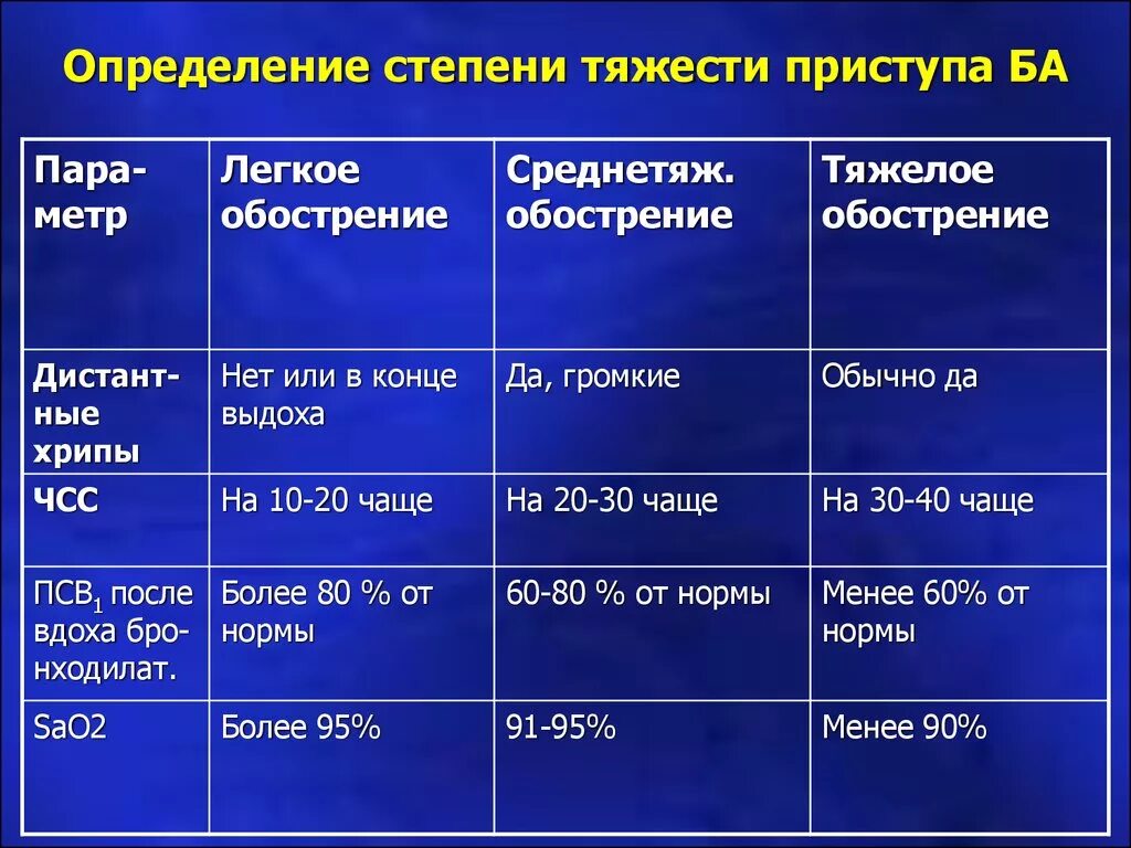 Тяжелым какой степень. Как определить степень тяжести. Оценка степени тяжести. Степени тяжести болезни. Легкая средняя тяжелая степень тяжести.