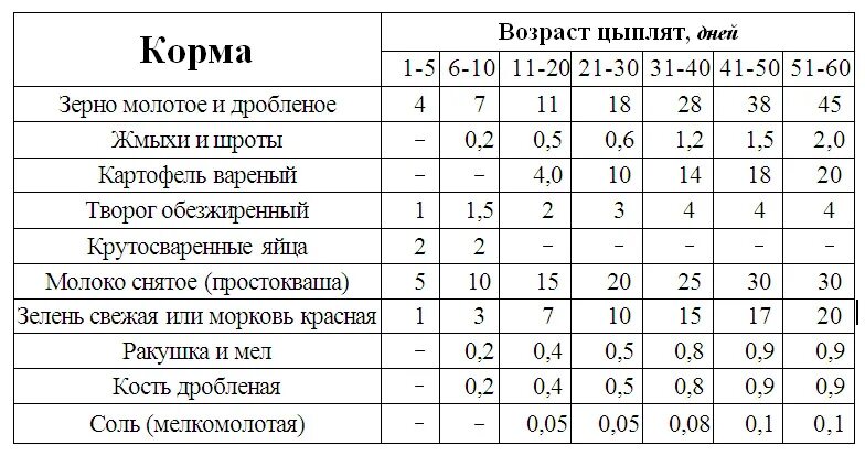 Сколько грамма на 1 курицу. Рацион кормления цыплят несушек. Нормы кормления цыплят кур несушек. Норма корма для суточных цыплят. Как кормить цыплят бройлеров в домашних.