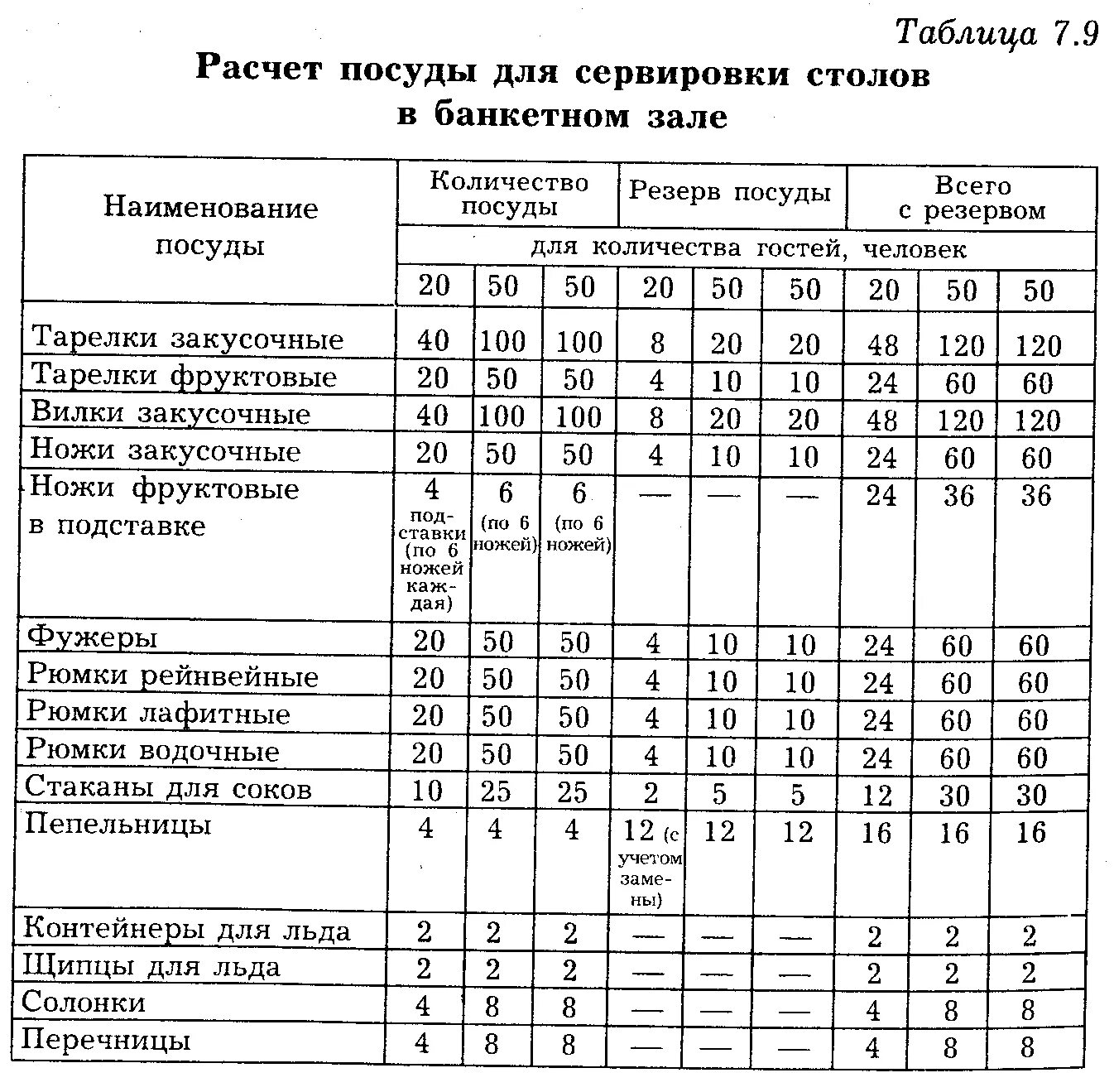 Общественное питание расчеты. Нормы посуды для ресторана. Расчет столовой посуды и приборов для банкета. Расчет посуды и приборов таблица. Расчет посуды и приборов для сервировки стола на банкет.