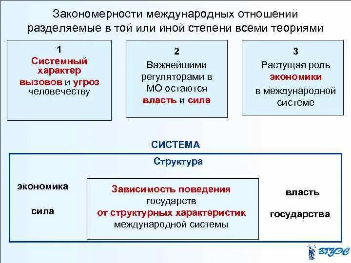 Закономерности международных отношений. Закономерности в теории международных отношений. Направления в теории международных отношений. Основы теории международных отношений.