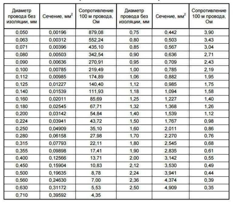 Диаметр медного провода по сечению таблица. Диаметр медного кабеля по сечению таблица. Таблица сечения и диаметра медных проводов. Многожильный медный кабель сечение таблица. Сечение провода 1мм2