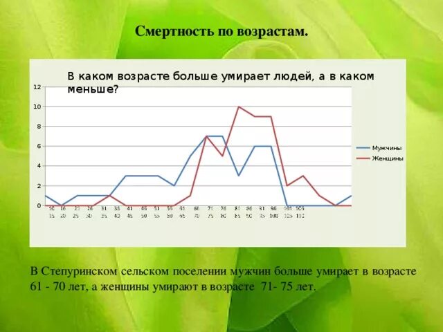 Умерло по возрасту. Статистика мужской смертности. Смертность по возрастам. Статистика смертности по возрастам. Смертность мужчин по возрастам.