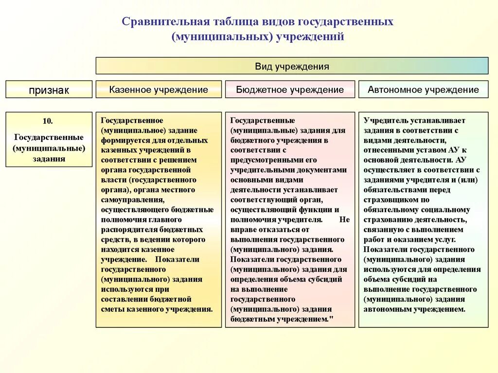 Назначение казенного учреждения. Типы бюджетных учреждений таблица. Признаки государственного учреждения. Сравнительная таблица государственных муниципальных учреждений. Таблица 1 сравнение типов государственных (муниципальных) учреждений.