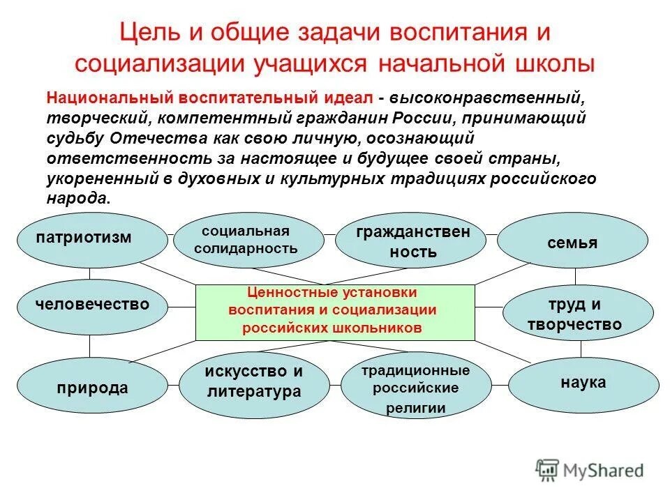 Воспитательная работа в школе. Задачиэстетической воспитания. Темы для воспитания учащихся. Темы для воспитания учащихся. Начальная школа планирование воспитательной работы формы и методы.