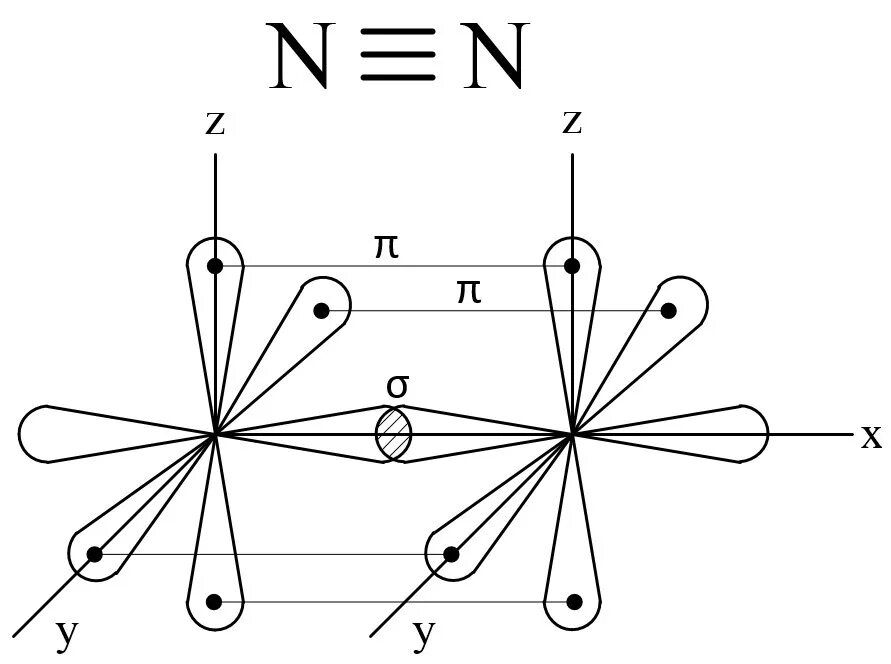 Схема перекрывания орбиталей азота. Молекула азота метод валентных связей. N2 схема перекрывания. Схема перекрывания электронных облаков азота.