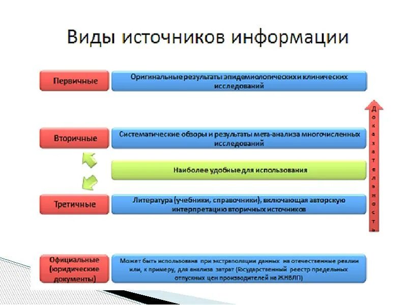 Как понять источник информации. Виды источников информации. Типы и виды источников информации. Виды источников информации для проекта. Типы источников информации в проекте.