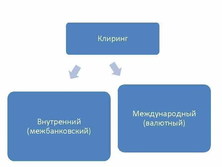 Банк мбк кредит. Клиринг схема. Клиринговые учреждения. Функции клиринга. Расчетно-клиринговые организации.