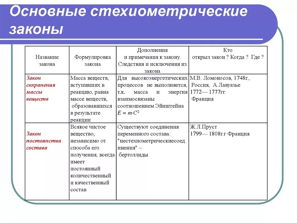 Основные химические. Основные стехиометрические законы. Основные законы химии стехиометрические законы. Основной закон химической стехиометрии. Перечислите основные стехиометрические законы химии..