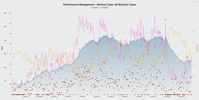 TRAININGPEAKS для тренера. Training Peaks. Training stress score что это. Как работает stress Level TRAININGPEAKS. Trainingpeaks