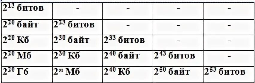 Заполните пропуски степени двойки