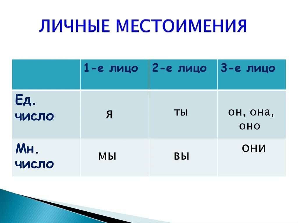 Что такое личные местоимения