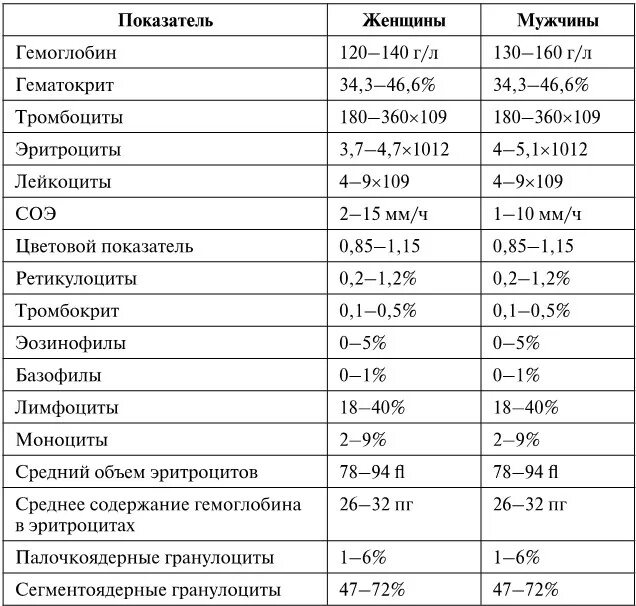 Результаты лабораторных исследований крови. Полный анализ крови показатели. Лабораторные показатели общего анализа крови. Анализ крови стандартные показатели. Лабораторные исследования крови таблица.