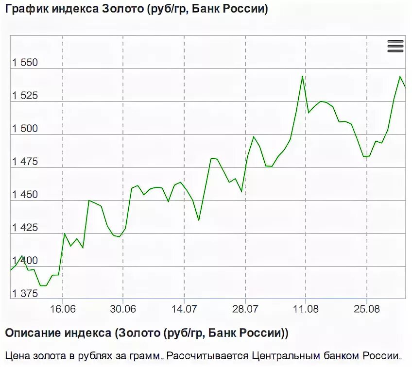 График цены золота в рублях на сегодня