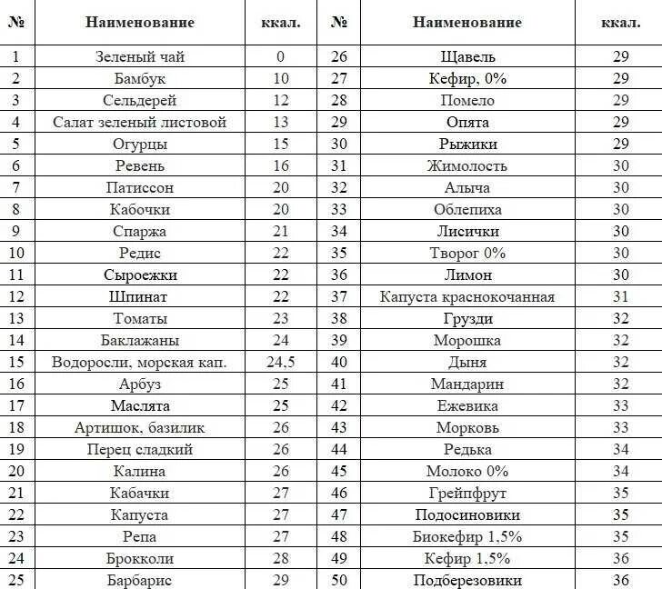 Самый низкокалорийный овощ. Таблица низкокалорийных продуктов для похудения. Список низкокалорийных продуктов для похудения таблица для женщин. Низкокалорийные продукты для похудения список с калориями таблица. Таблица низкокалорийных продуктов для похудения с указанием.