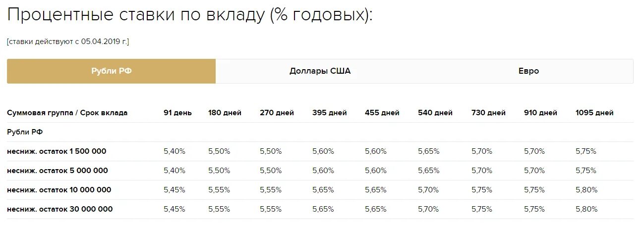 Какие сейчас лучше открывать вклады