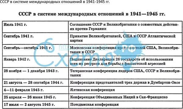 Главные даты великой отечественной войны. Международные конференции времен второй мировой войны таблица. Московская конференция второй мировой войны таблица. Международные конференции 1941-1945 таблица. Конференции во время 2 мировой войны таблица.