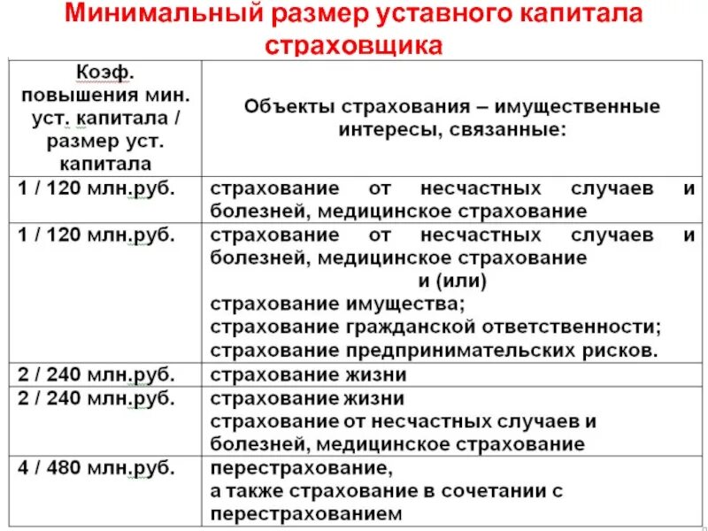 Акционерное общество уставной капитал минимальный размер. Минимальный размер уставного капитала. Минимальный размер уставного капитала страховщика. Минимальный уставной капитал ООО. Минимальный размер капитала.