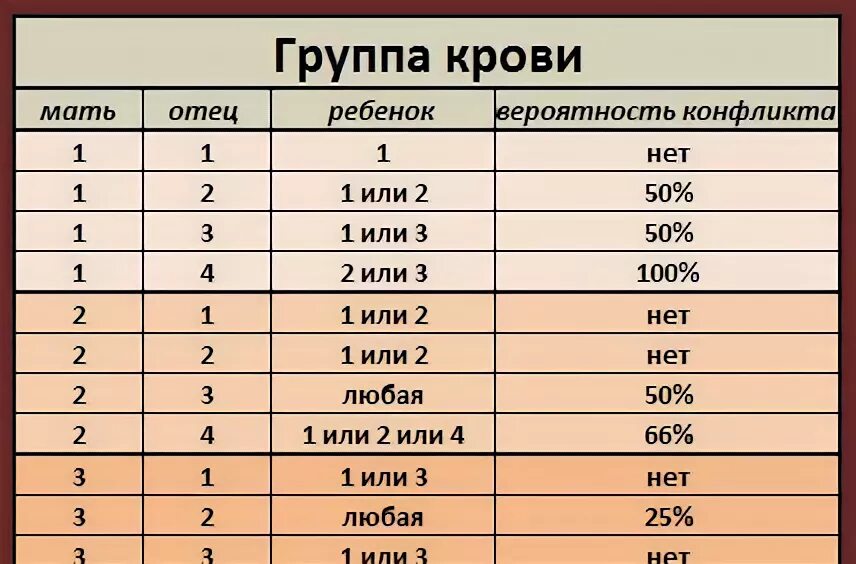 Почему не совпадает группа крови. Первая отрицательная группа крови и четвертая положительная. Первая положительная группа крови у женщины 3 положительная у мужчины. Первая отрицательная группа и 2 положительная совместимость. Совместимость 2 отрицательной группы крови и 2 отрицательной.