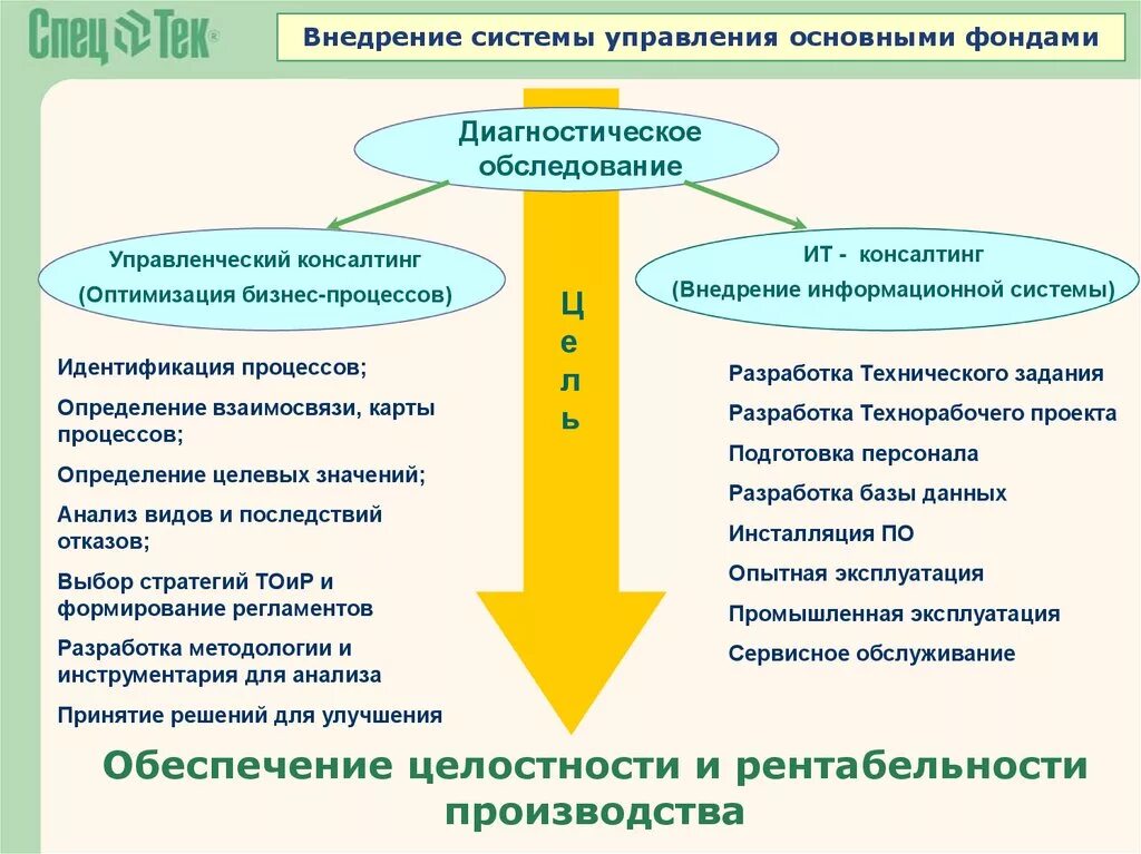 Методы управления основными фондами. Принципы и методы управления основными фондами. Методы управления основных фондов. Основные задачи управления основными фондами предприятия.