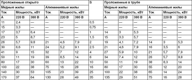 Ток 5 а какая мощность