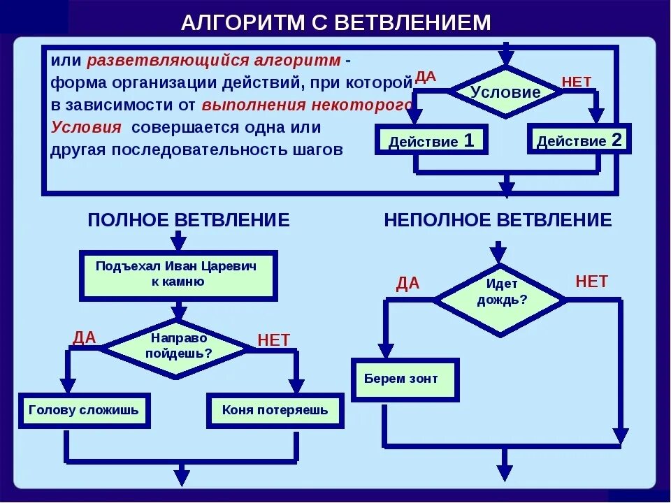 Выполнить последовательность действий. Алгоритм с ветвлением 4 класс Информатика. Алгоритм с ветвлением 8 класс Информатика. Алгоритмическая конструкция ветвление. Алгоритм с ветвлением это в информатике.