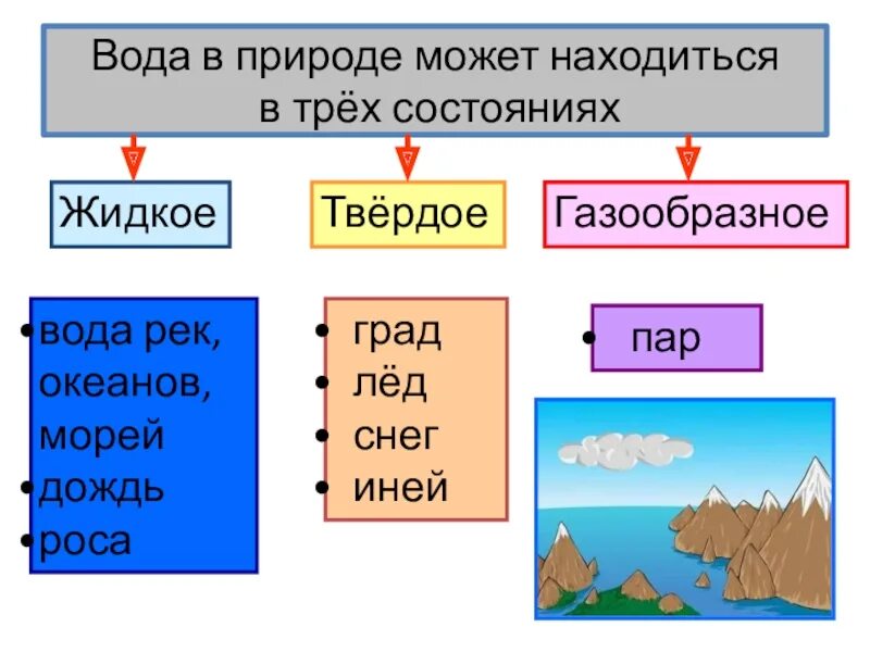 Заполнить таблицу свойства воды. Вода в природе может находиться в трех состояниях. Свойства воды 2 класс. Вода в природе находится в 3 состояниях?. Таблица свойства воды 2 класс.